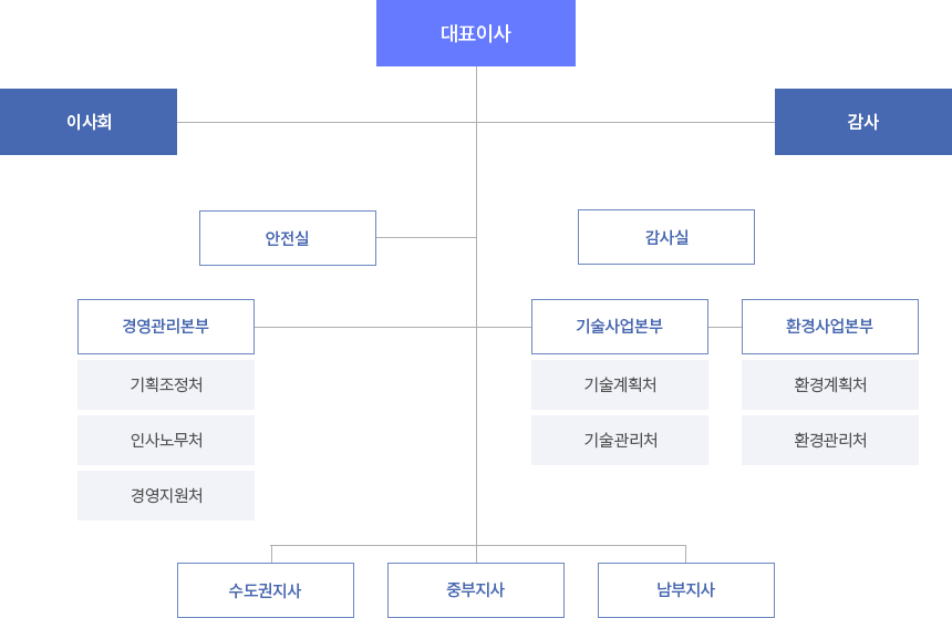 조직도 아래의 내용을 참고해주세요